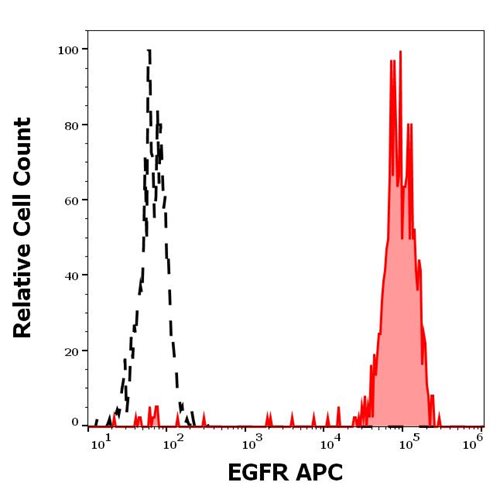 APC Conjugated Anti-EGFR Monoclonal Antibody (Clone:EGFR1)